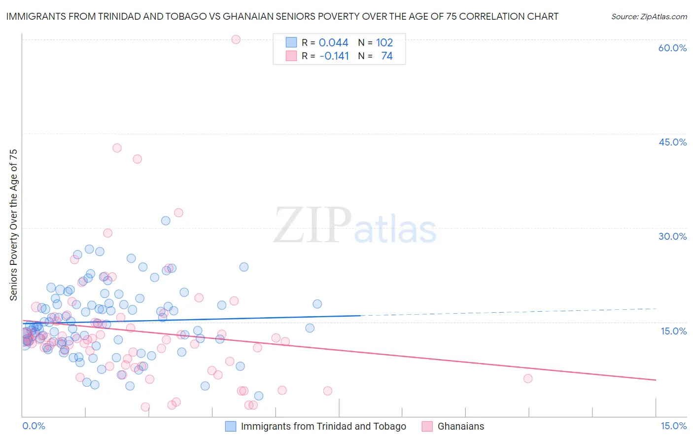 Immigrants from Trinidad and Tobago vs Ghanaian Seniors Poverty Over the Age of 75