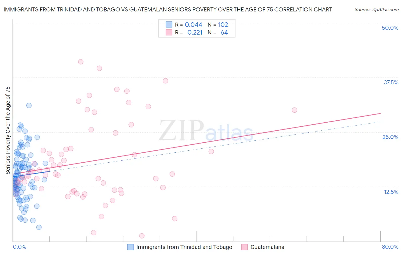 Immigrants from Trinidad and Tobago vs Guatemalan Seniors Poverty Over the Age of 75