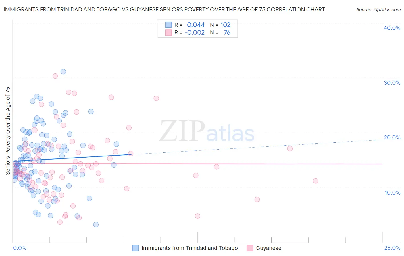 Immigrants from Trinidad and Tobago vs Guyanese Seniors Poverty Over the Age of 75