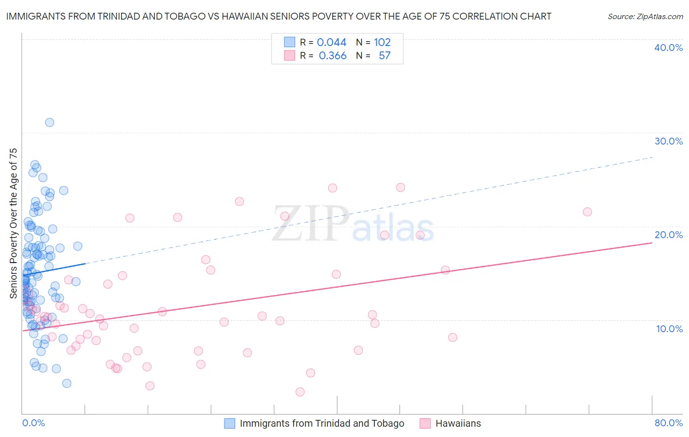 Immigrants from Trinidad and Tobago vs Hawaiian Seniors Poverty Over the Age of 75