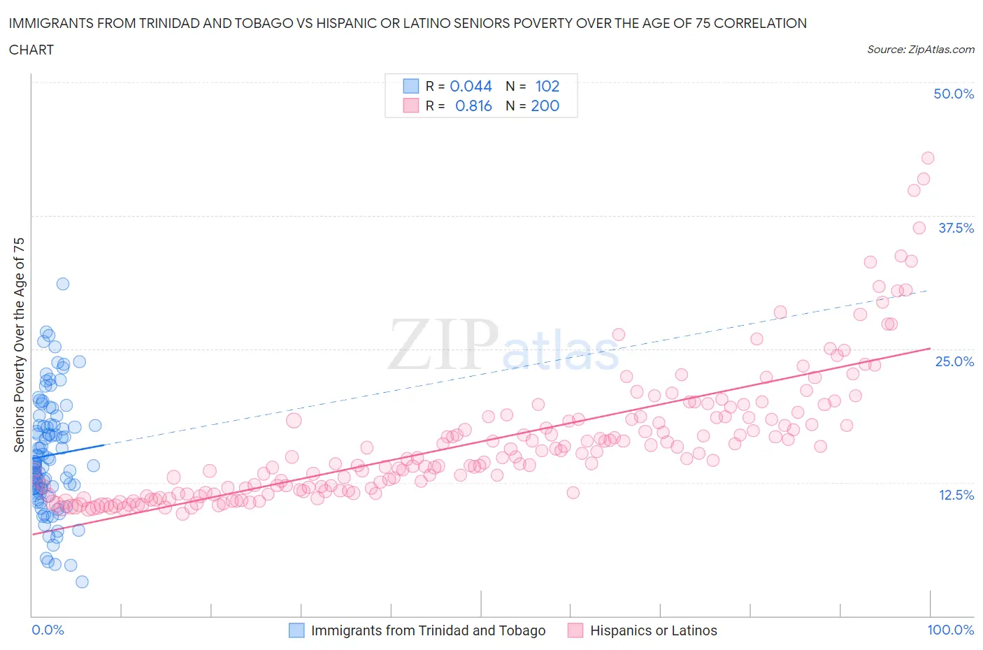 Immigrants from Trinidad and Tobago vs Hispanic or Latino Seniors Poverty Over the Age of 75
