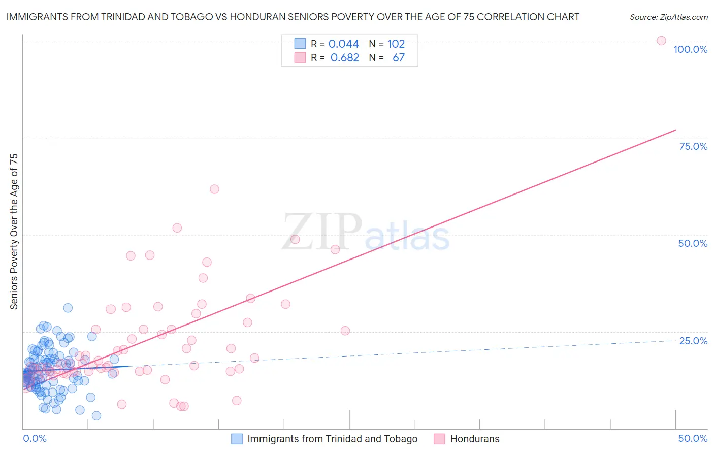 Immigrants from Trinidad and Tobago vs Honduran Seniors Poverty Over the Age of 75