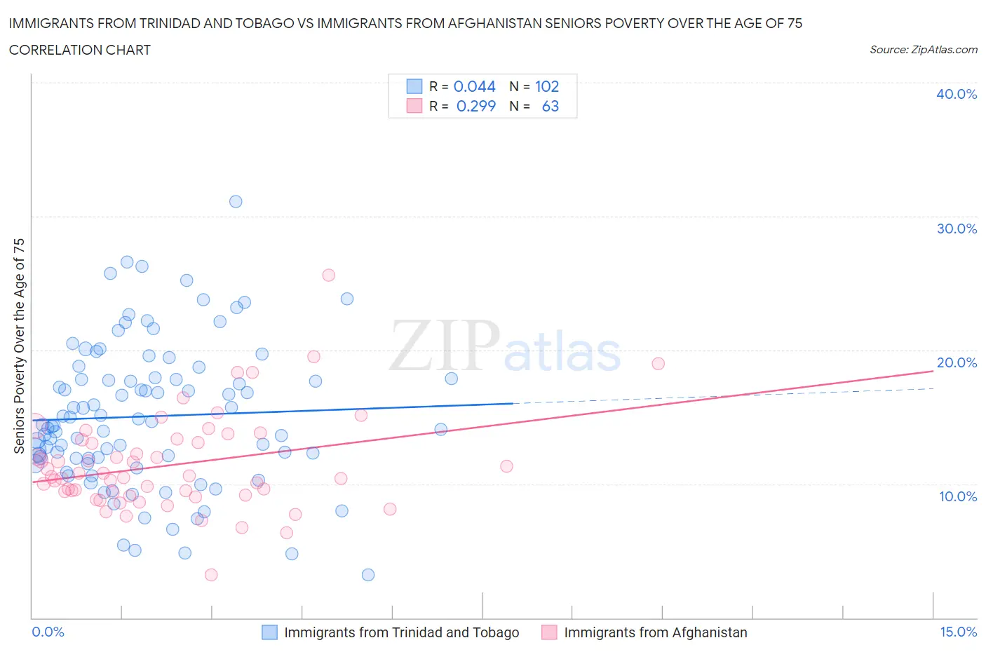 Immigrants from Trinidad and Tobago vs Immigrants from Afghanistan Seniors Poverty Over the Age of 75