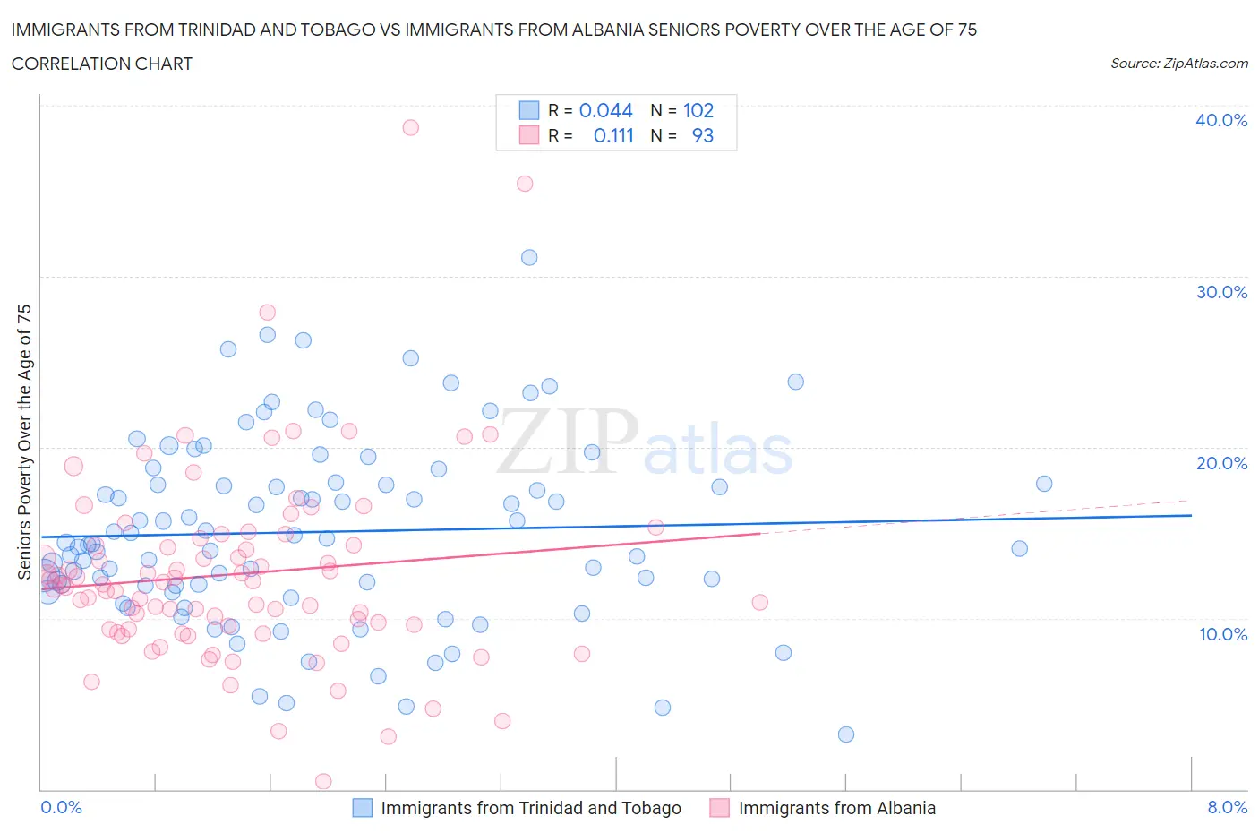 Immigrants from Trinidad and Tobago vs Immigrants from Albania Seniors Poverty Over the Age of 75