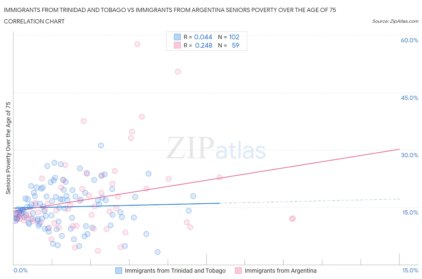 Immigrants from Trinidad and Tobago vs Immigrants from Argentina Seniors Poverty Over the Age of 75