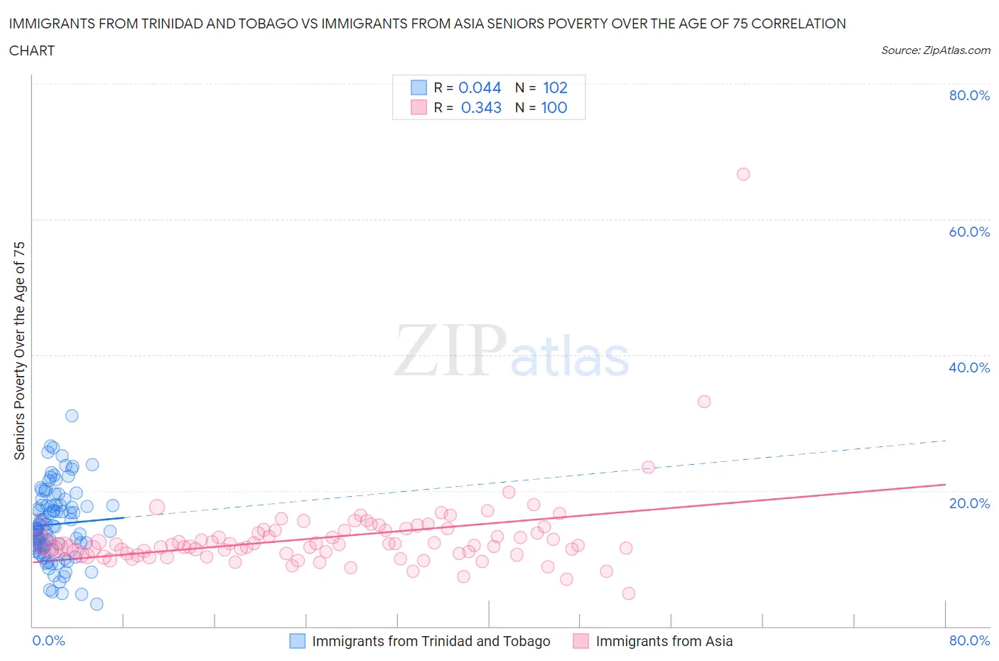 Immigrants from Trinidad and Tobago vs Immigrants from Asia Seniors Poverty Over the Age of 75