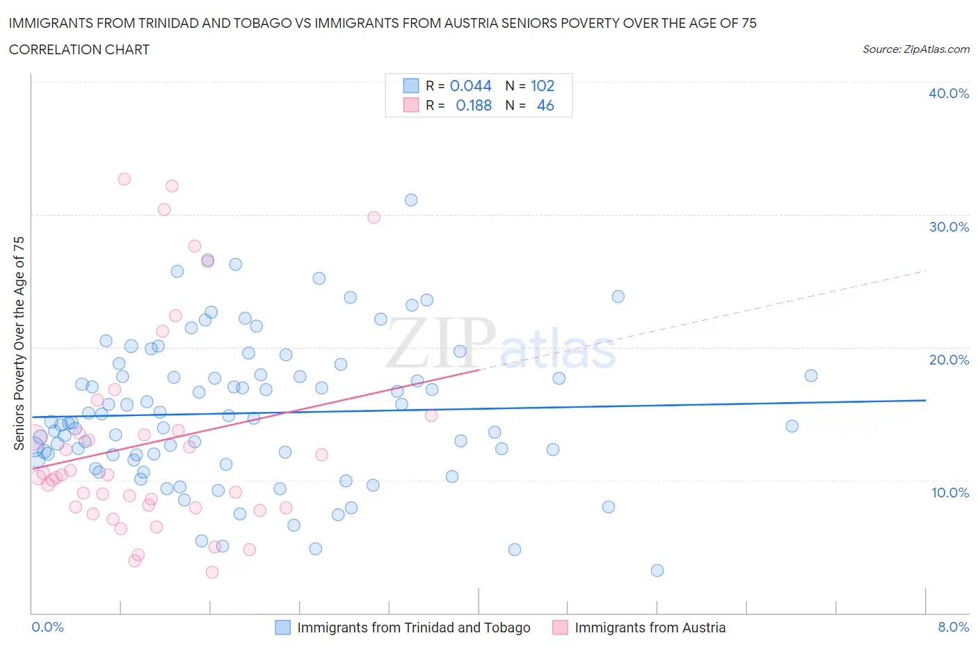 Immigrants from Trinidad and Tobago vs Immigrants from Austria Seniors Poverty Over the Age of 75
