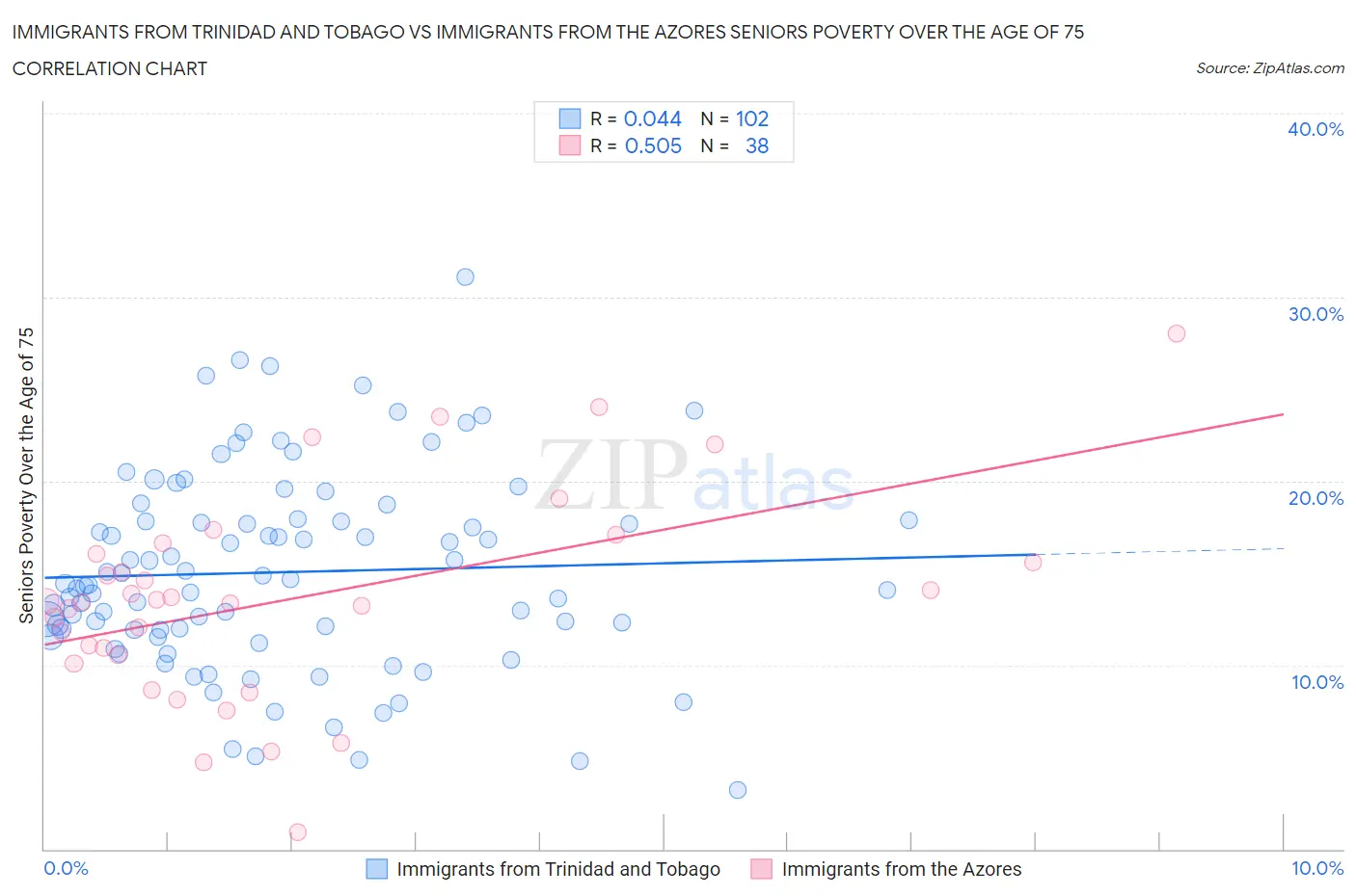 Immigrants from Trinidad and Tobago vs Immigrants from the Azores Seniors Poverty Over the Age of 75