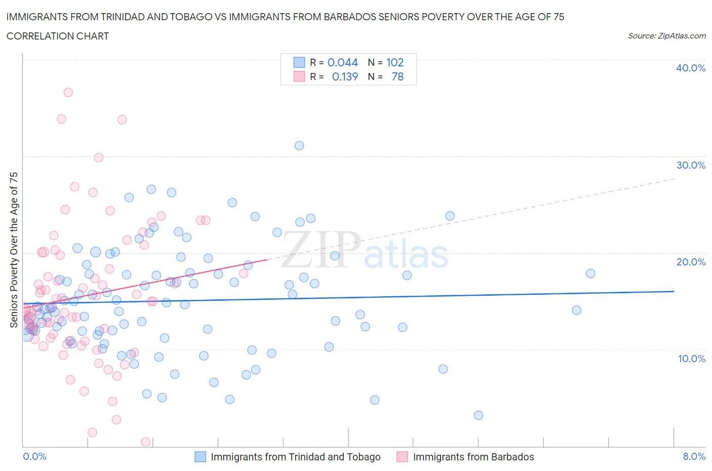 Immigrants from Trinidad and Tobago vs Immigrants from Barbados Seniors Poverty Over the Age of 75