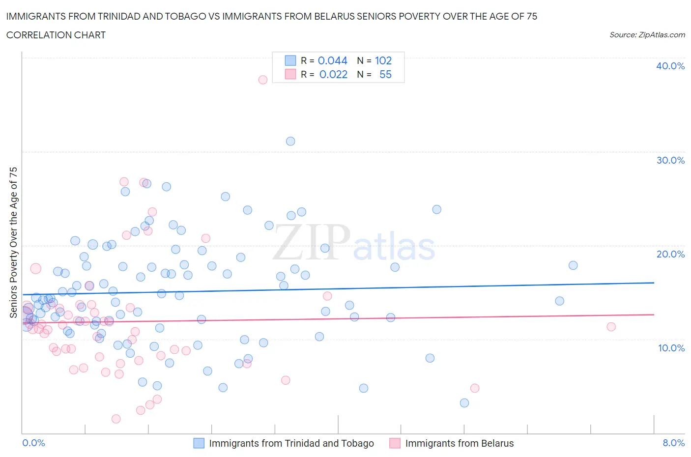 Immigrants from Trinidad and Tobago vs Immigrants from Belarus Seniors Poverty Over the Age of 75