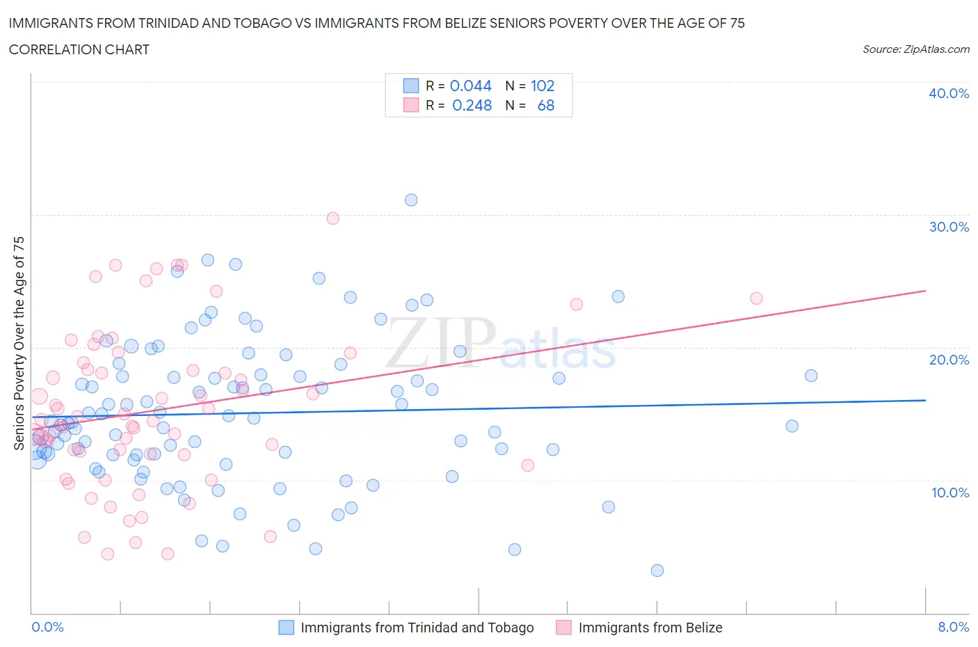 Immigrants from Trinidad and Tobago vs Immigrants from Belize Seniors Poverty Over the Age of 75