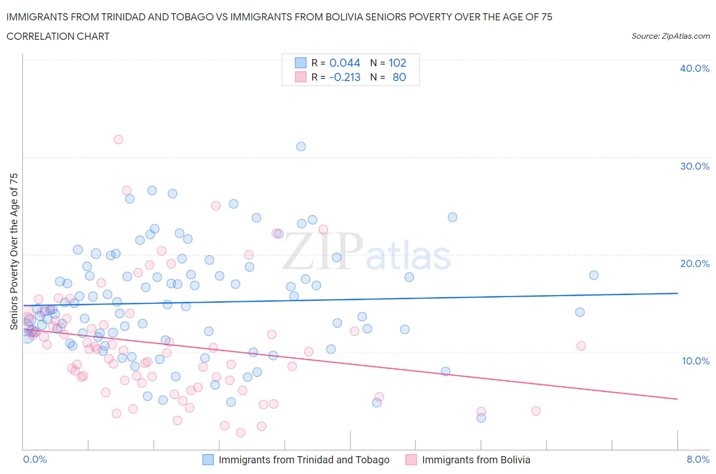 Immigrants from Trinidad and Tobago vs Immigrants from Bolivia Seniors Poverty Over the Age of 75