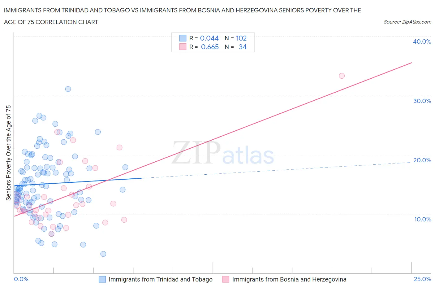 Immigrants from Trinidad and Tobago vs Immigrants from Bosnia and Herzegovina Seniors Poverty Over the Age of 75