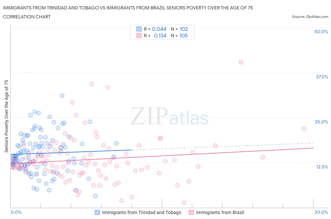 Immigrants from Trinidad and Tobago vs Immigrants from Brazil Seniors Poverty Over the Age of 75