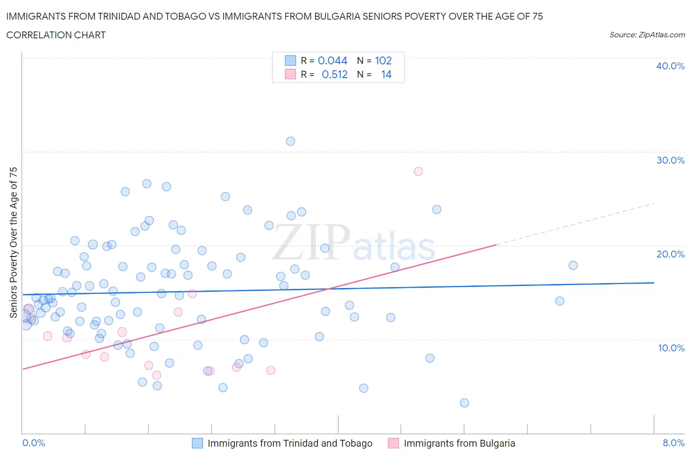 Immigrants from Trinidad and Tobago vs Immigrants from Bulgaria Seniors Poverty Over the Age of 75