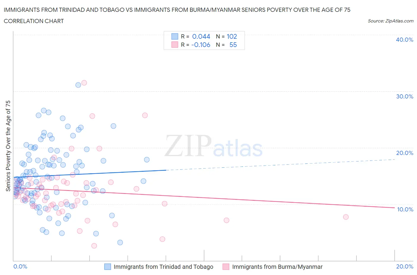 Immigrants from Trinidad and Tobago vs Immigrants from Burma/Myanmar Seniors Poverty Over the Age of 75