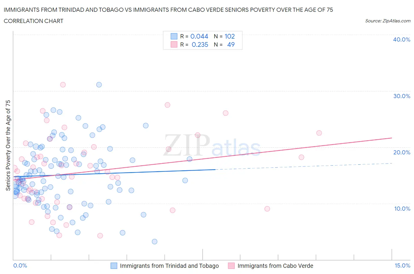 Immigrants from Trinidad and Tobago vs Immigrants from Cabo Verde Seniors Poverty Over the Age of 75