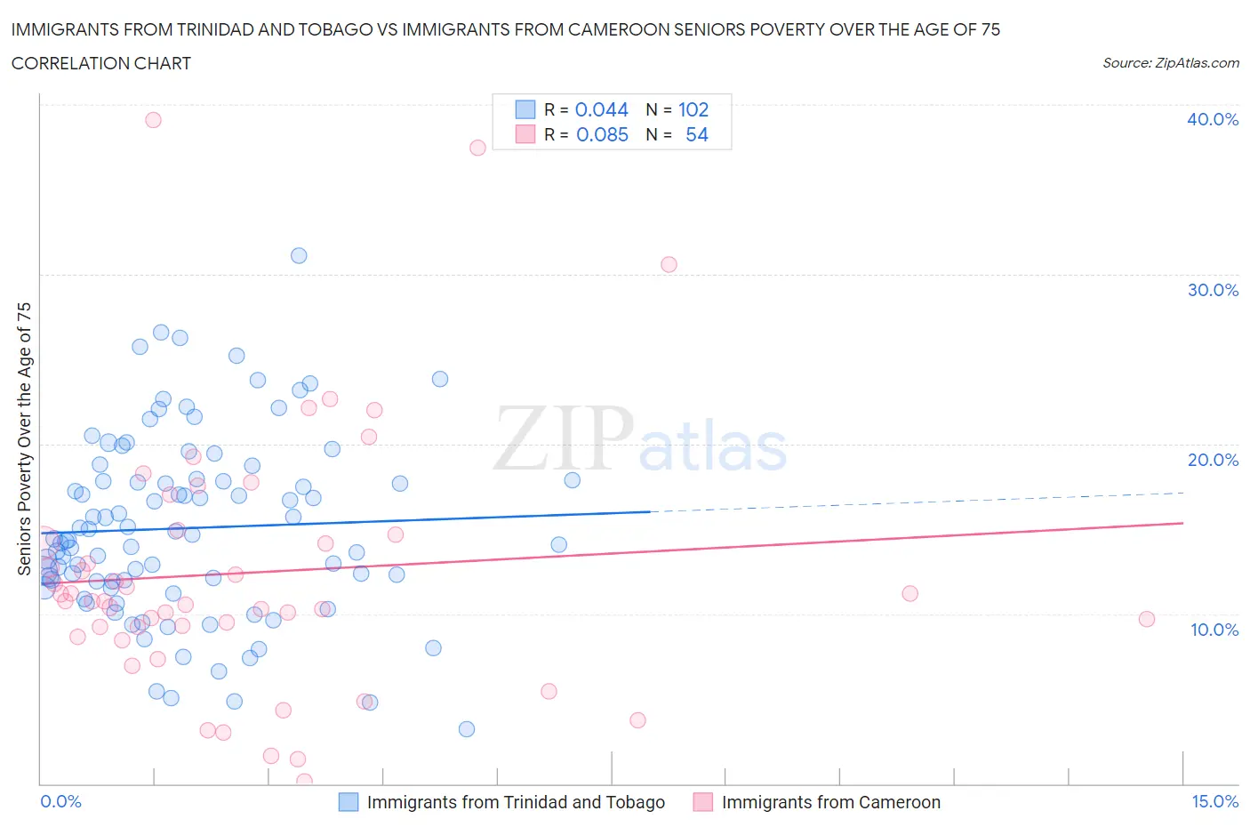 Immigrants from Trinidad and Tobago vs Immigrants from Cameroon Seniors Poverty Over the Age of 75