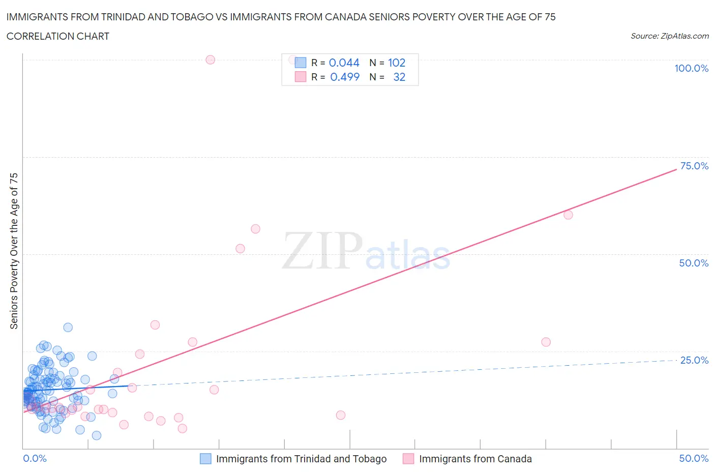 Immigrants from Trinidad and Tobago vs Immigrants from Canada Seniors Poverty Over the Age of 75