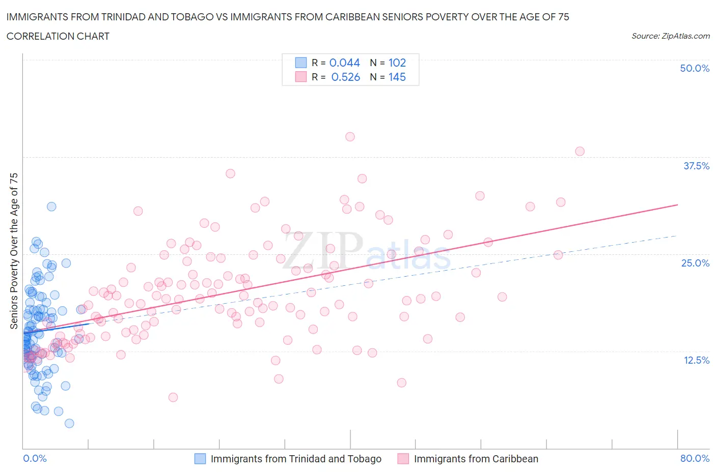 Immigrants from Trinidad and Tobago vs Immigrants from Caribbean Seniors Poverty Over the Age of 75