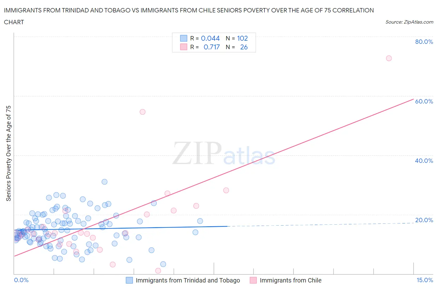 Immigrants from Trinidad and Tobago vs Immigrants from Chile Seniors Poverty Over the Age of 75