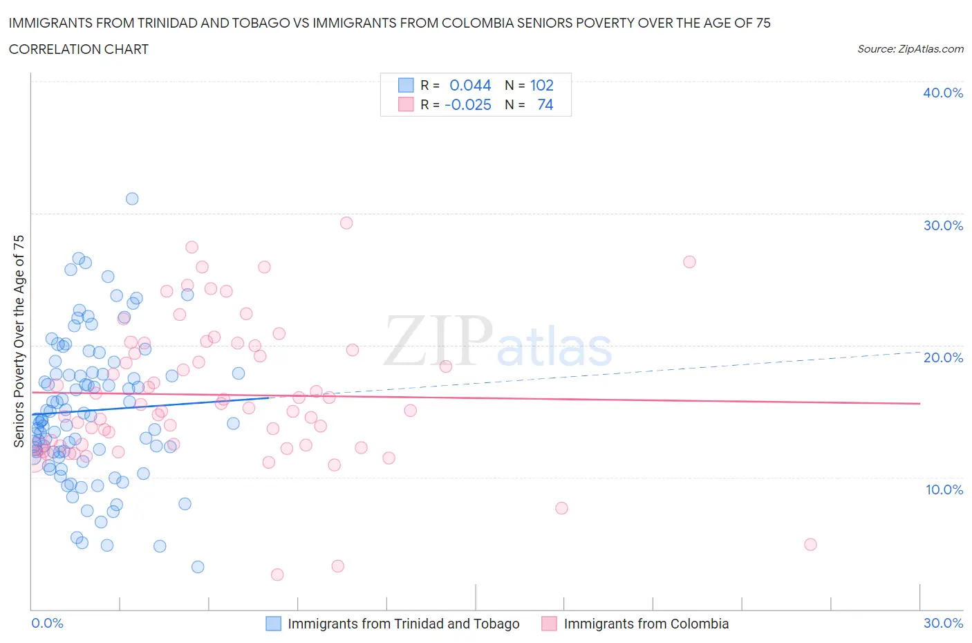 Immigrants from Trinidad and Tobago vs Immigrants from Colombia Seniors Poverty Over the Age of 75