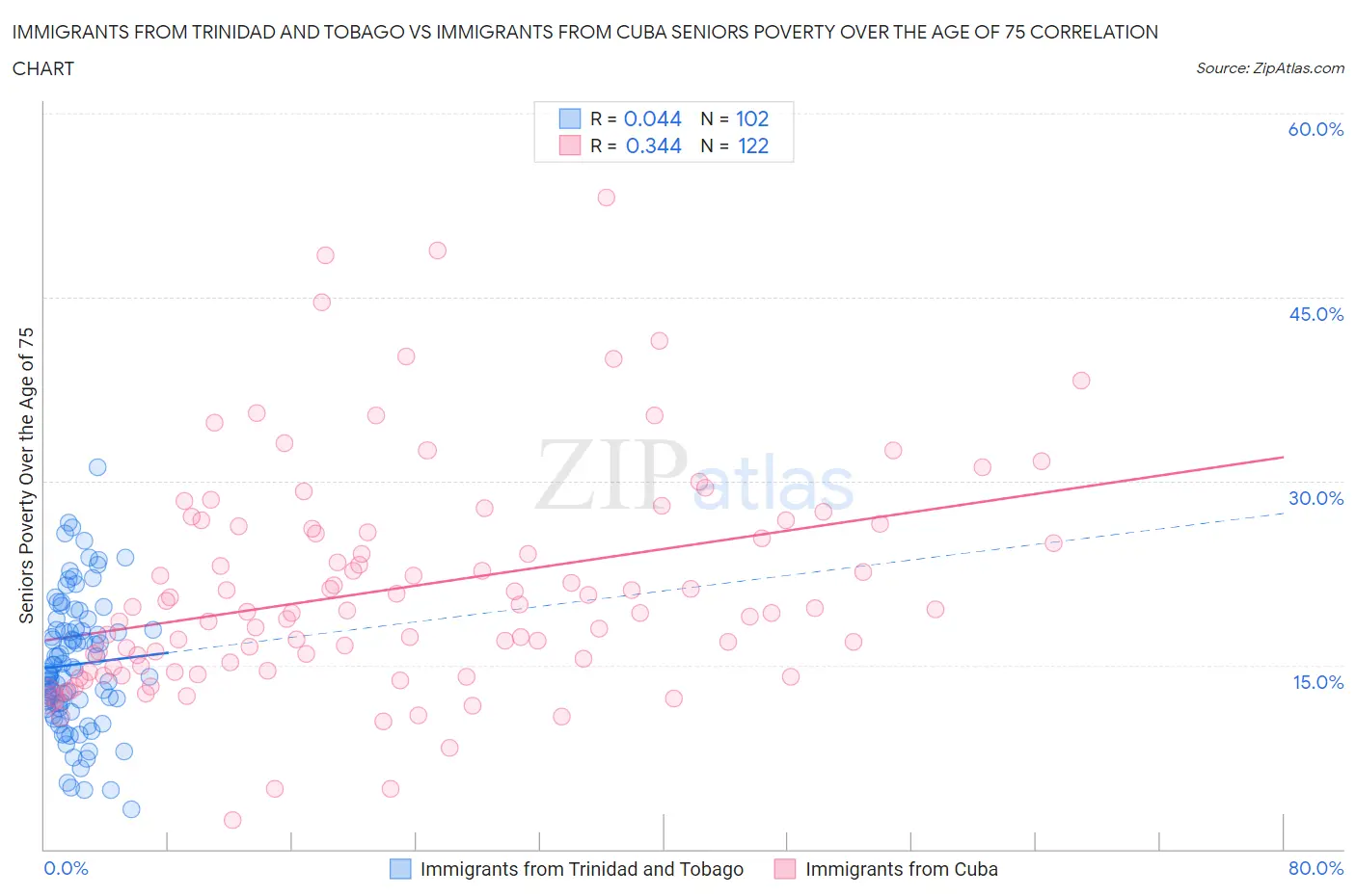 Immigrants from Trinidad and Tobago vs Immigrants from Cuba Seniors Poverty Over the Age of 75