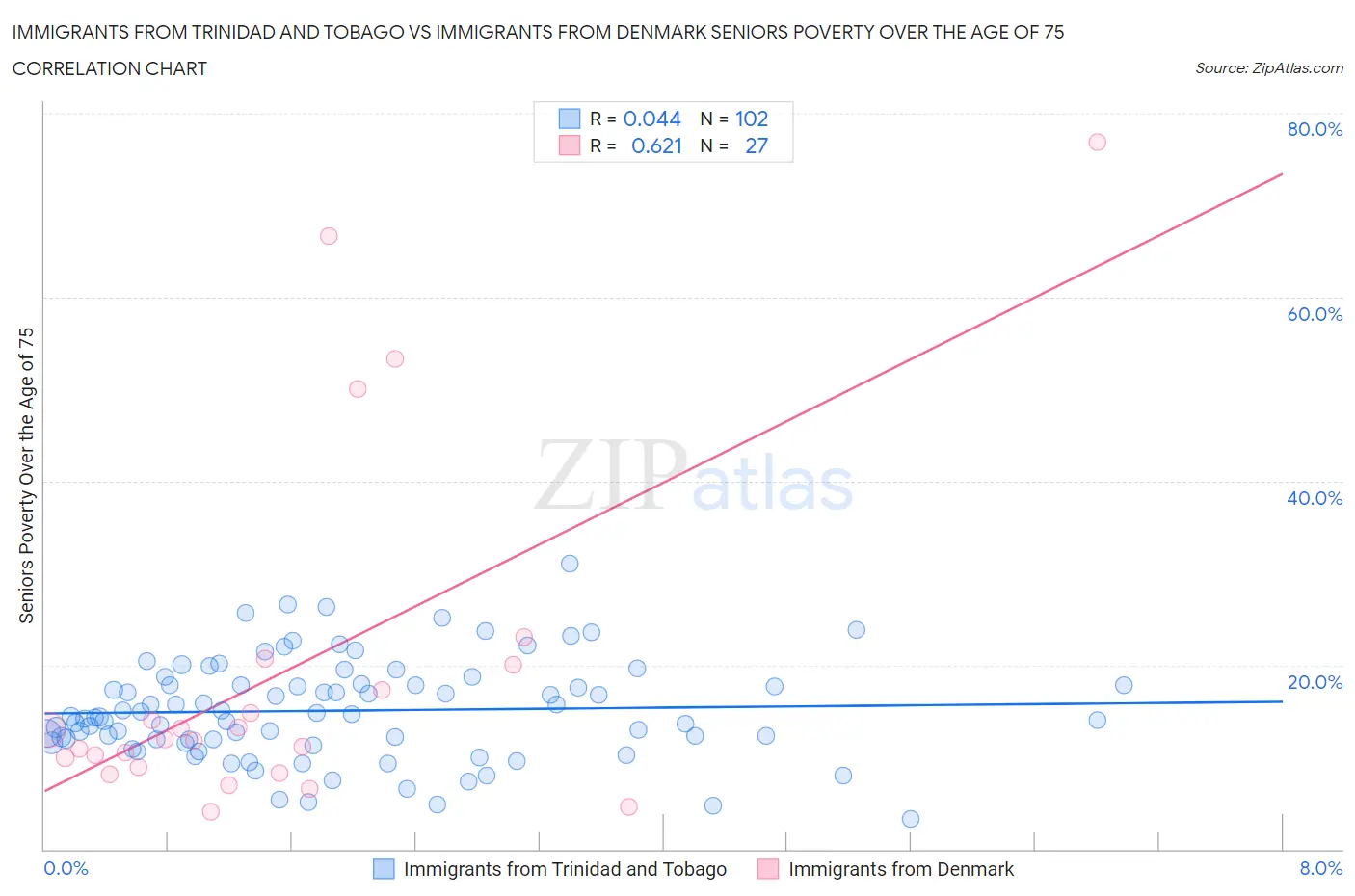 Immigrants from Trinidad and Tobago vs Immigrants from Denmark Seniors Poverty Over the Age of 75