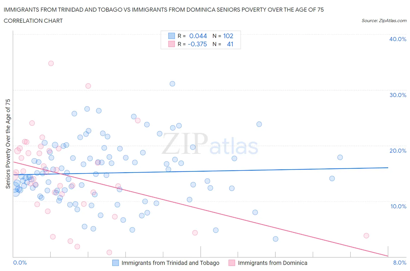Immigrants from Trinidad and Tobago vs Immigrants from Dominica Seniors Poverty Over the Age of 75