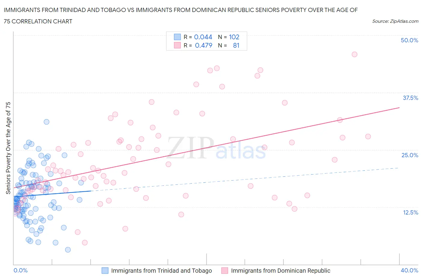 Immigrants from Trinidad and Tobago vs Immigrants from Dominican Republic Seniors Poverty Over the Age of 75