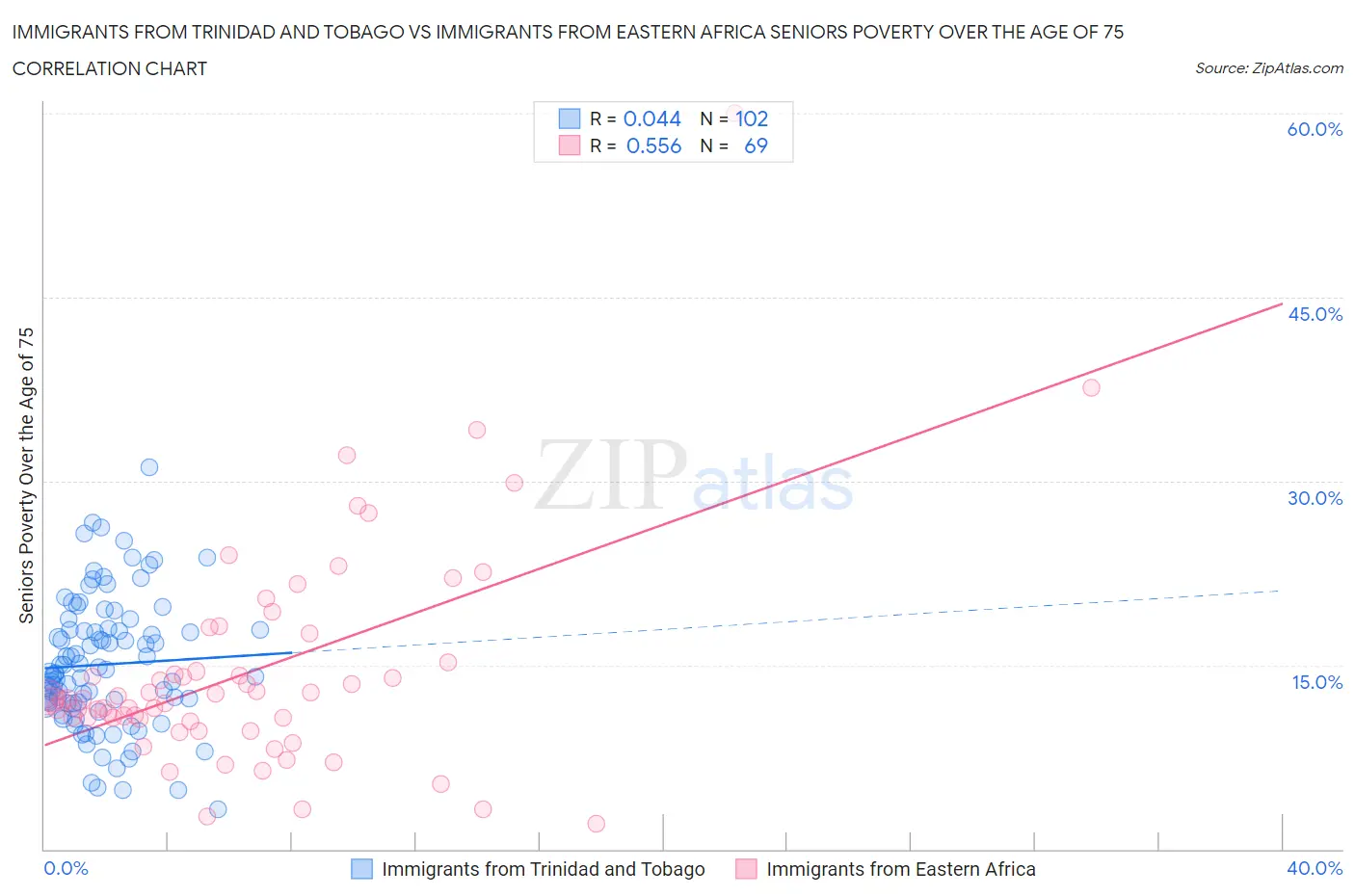 Immigrants from Trinidad and Tobago vs Immigrants from Eastern Africa Seniors Poverty Over the Age of 75