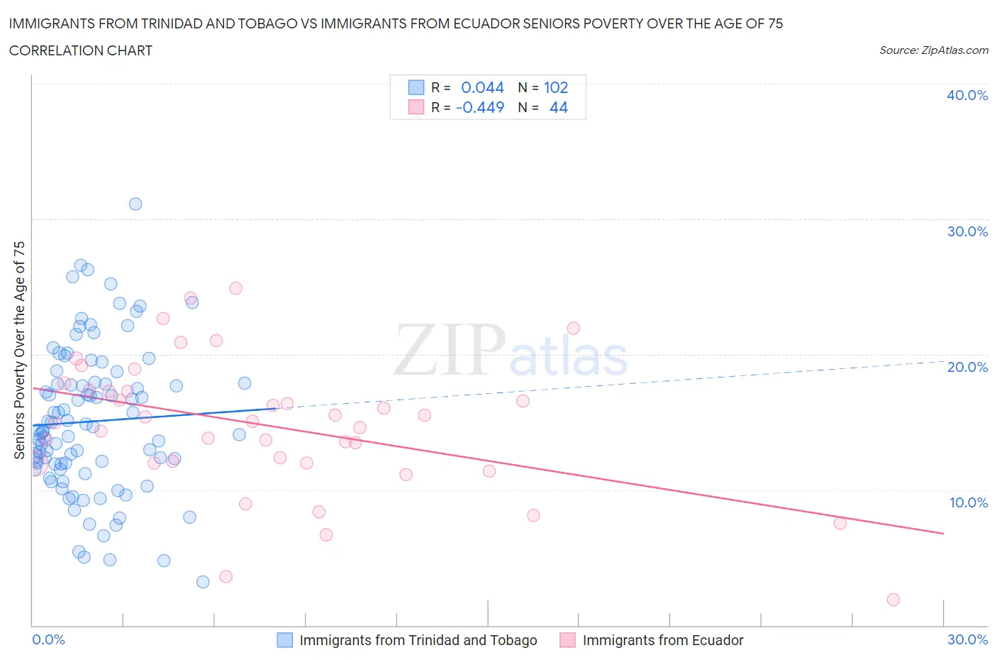 Immigrants from Trinidad and Tobago vs Immigrants from Ecuador Seniors Poverty Over the Age of 75
