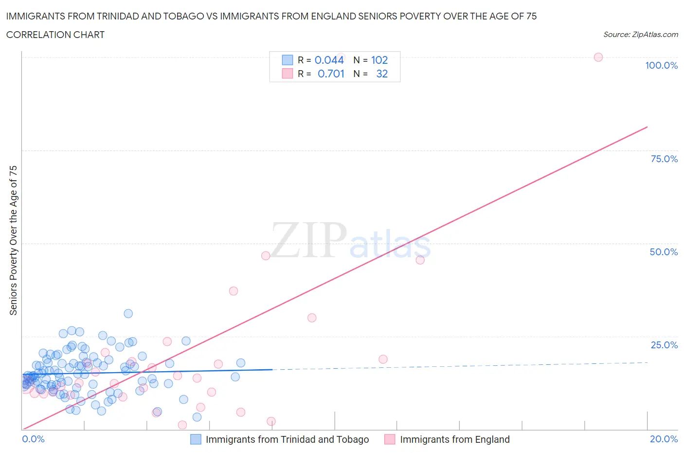 Immigrants from Trinidad and Tobago vs Immigrants from England Seniors Poverty Over the Age of 75