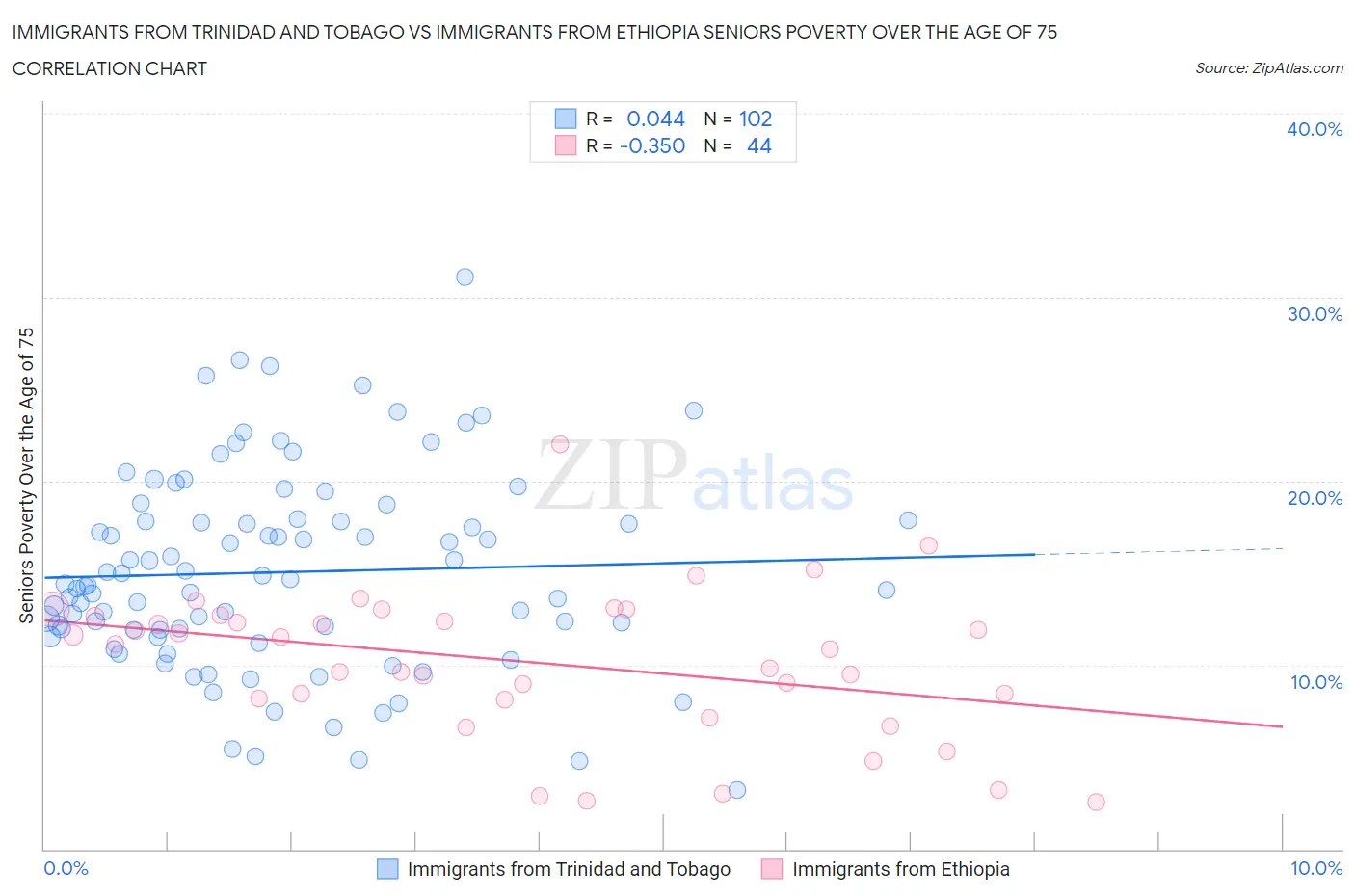 Immigrants from Trinidad and Tobago vs Immigrants from Ethiopia Seniors Poverty Over the Age of 75