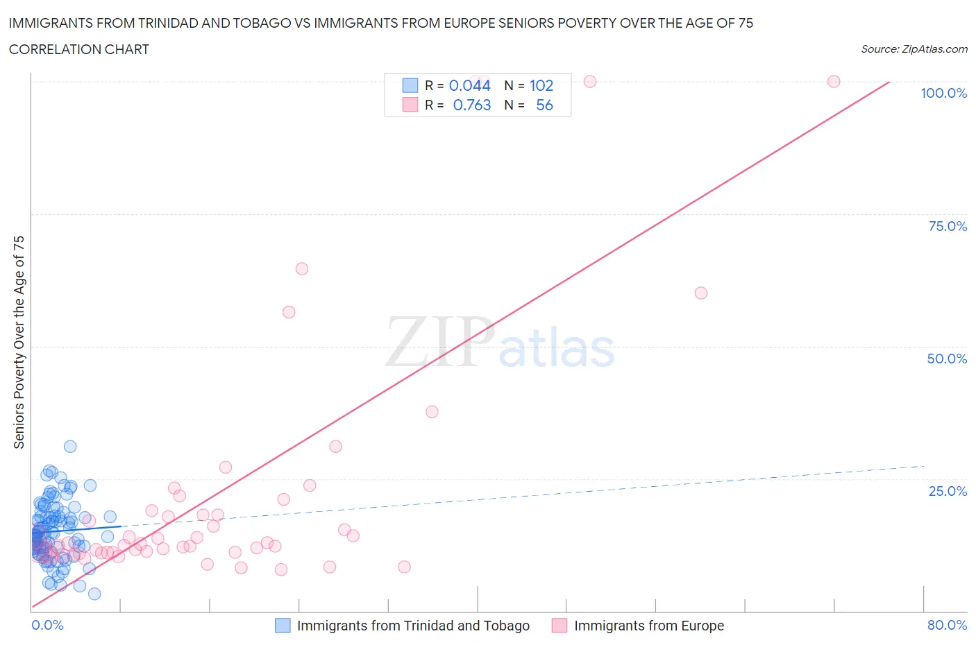 Immigrants from Trinidad and Tobago vs Immigrants from Europe Seniors Poverty Over the Age of 75