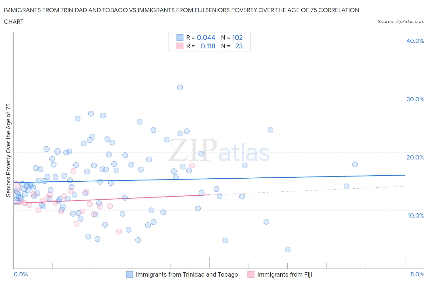 Immigrants from Trinidad and Tobago vs Immigrants from Fiji Seniors Poverty Over the Age of 75