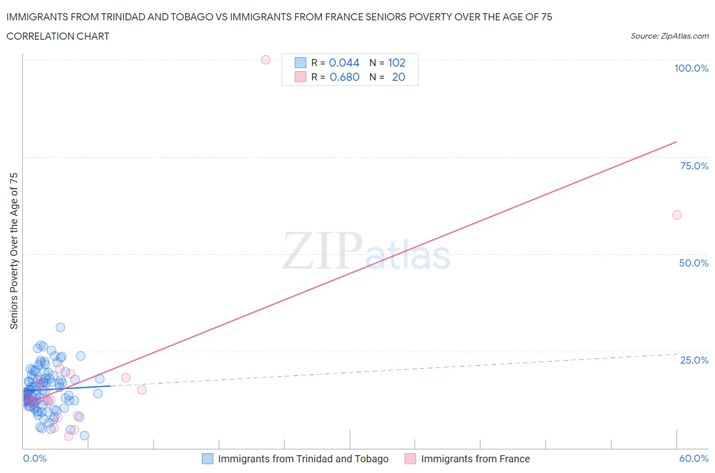 Immigrants from Trinidad and Tobago vs Immigrants from France Seniors Poverty Over the Age of 75