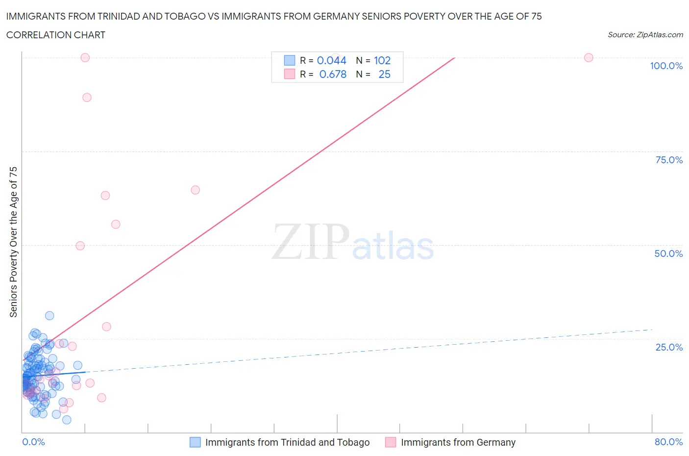 Immigrants from Trinidad and Tobago vs Immigrants from Germany Seniors Poverty Over the Age of 75