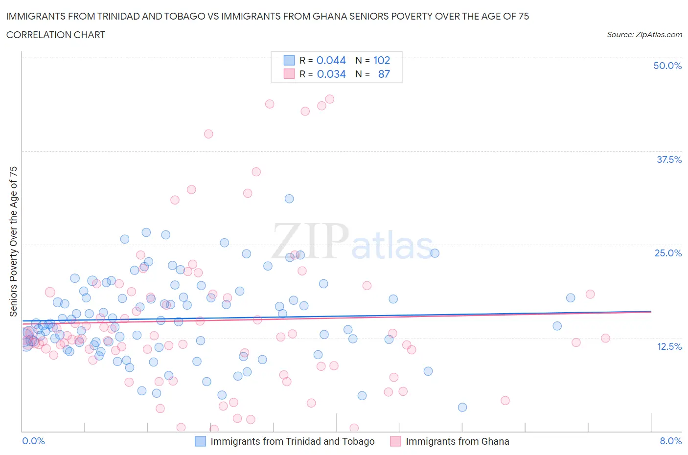 Immigrants from Trinidad and Tobago vs Immigrants from Ghana Seniors Poverty Over the Age of 75