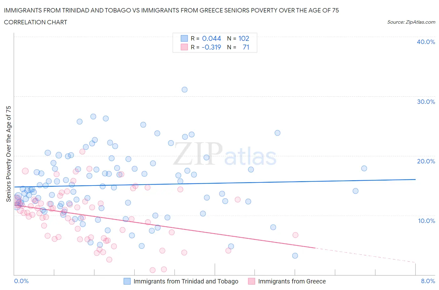 Immigrants from Trinidad and Tobago vs Immigrants from Greece Seniors Poverty Over the Age of 75