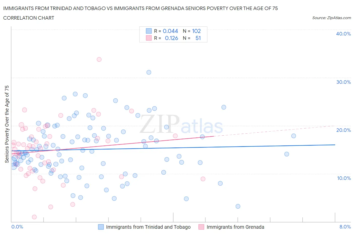 Immigrants from Trinidad and Tobago vs Immigrants from Grenada Seniors Poverty Over the Age of 75