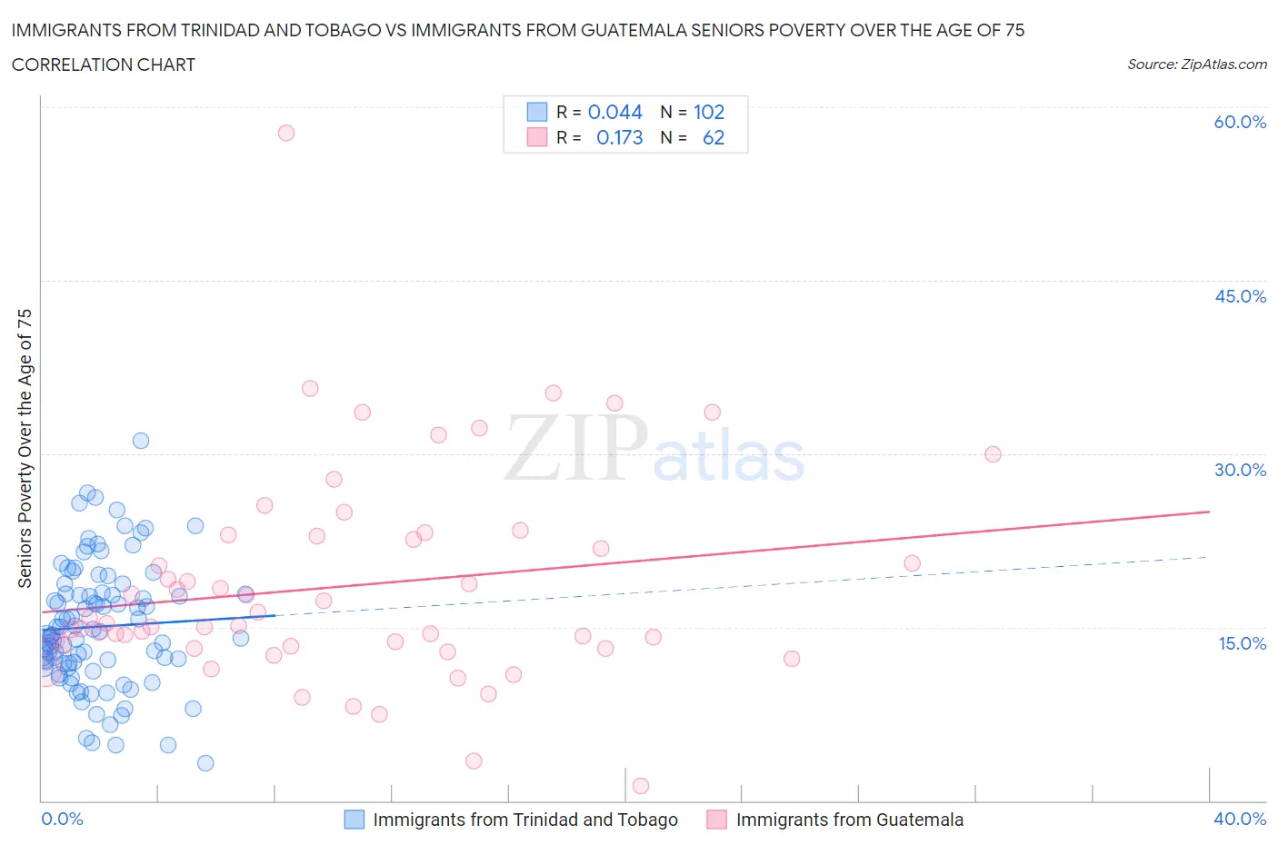 Immigrants from Trinidad and Tobago vs Immigrants from Guatemala Seniors Poverty Over the Age of 75