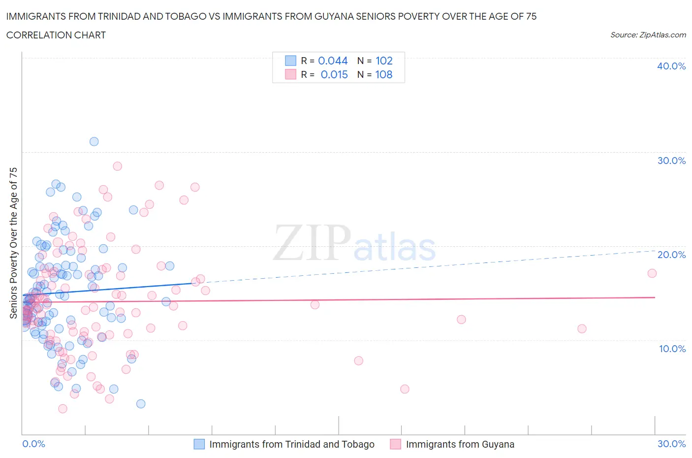 Immigrants from Trinidad and Tobago vs Immigrants from Guyana Seniors Poverty Over the Age of 75