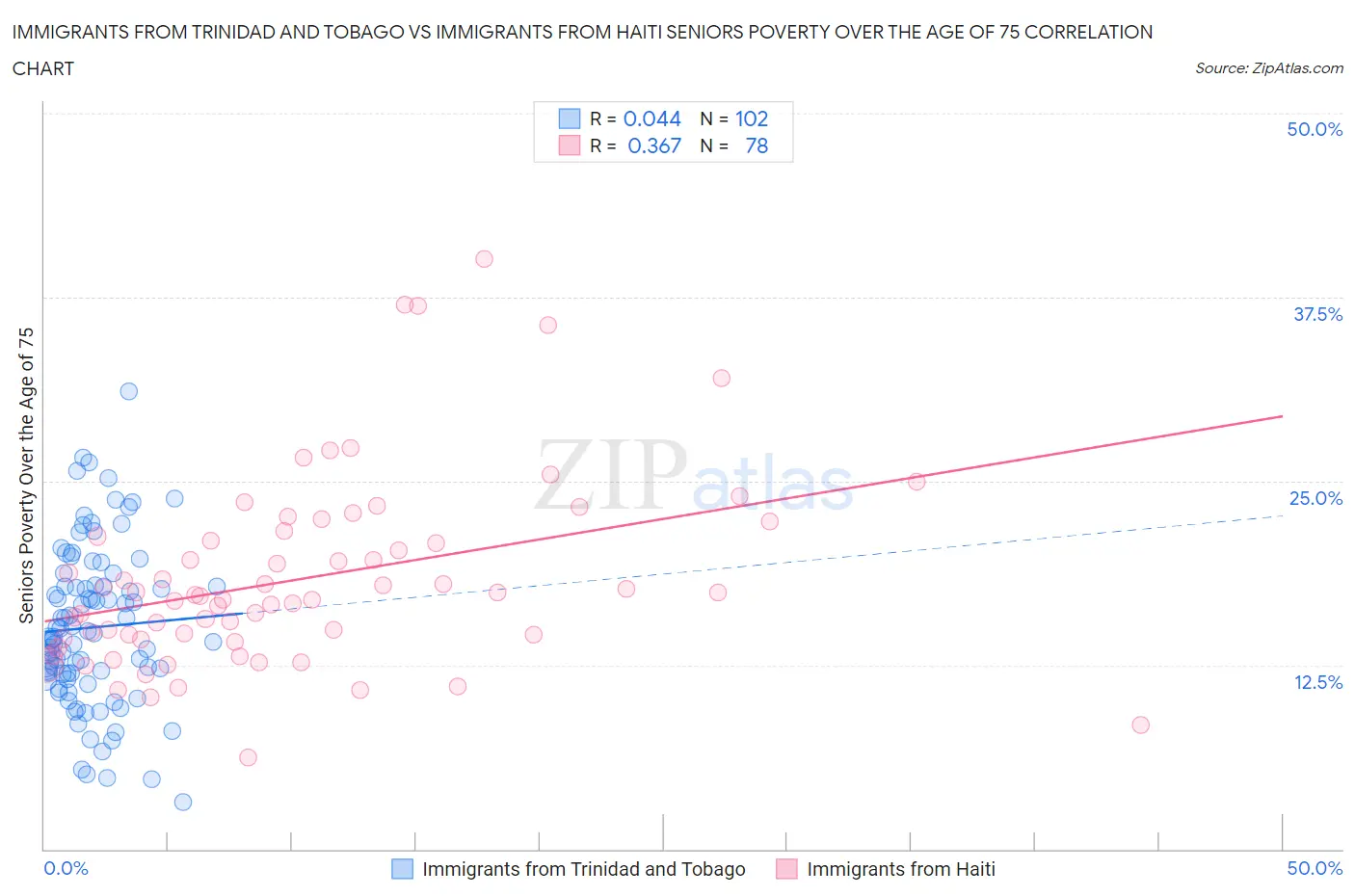 Immigrants from Trinidad and Tobago vs Immigrants from Haiti Seniors Poverty Over the Age of 75