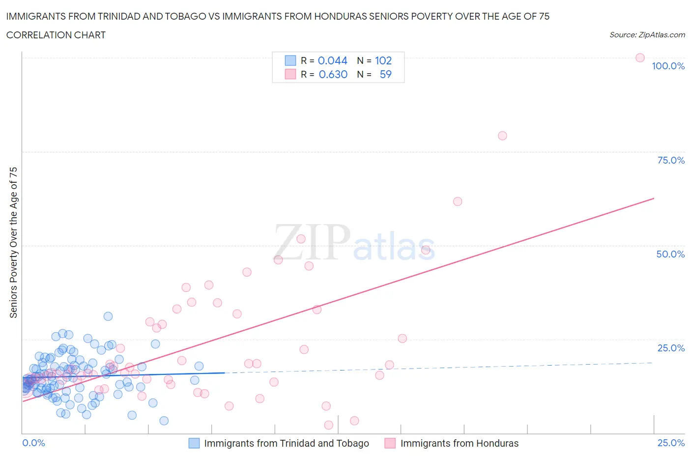 Immigrants from Trinidad and Tobago vs Immigrants from Honduras Seniors Poverty Over the Age of 75