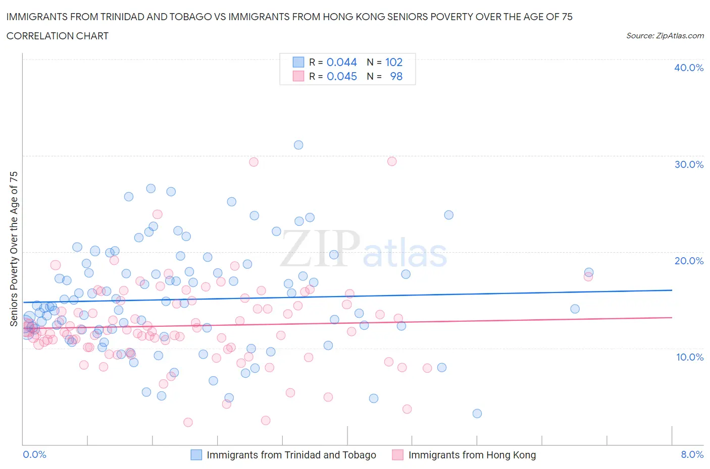 Immigrants from Trinidad and Tobago vs Immigrants from Hong Kong Seniors Poverty Over the Age of 75