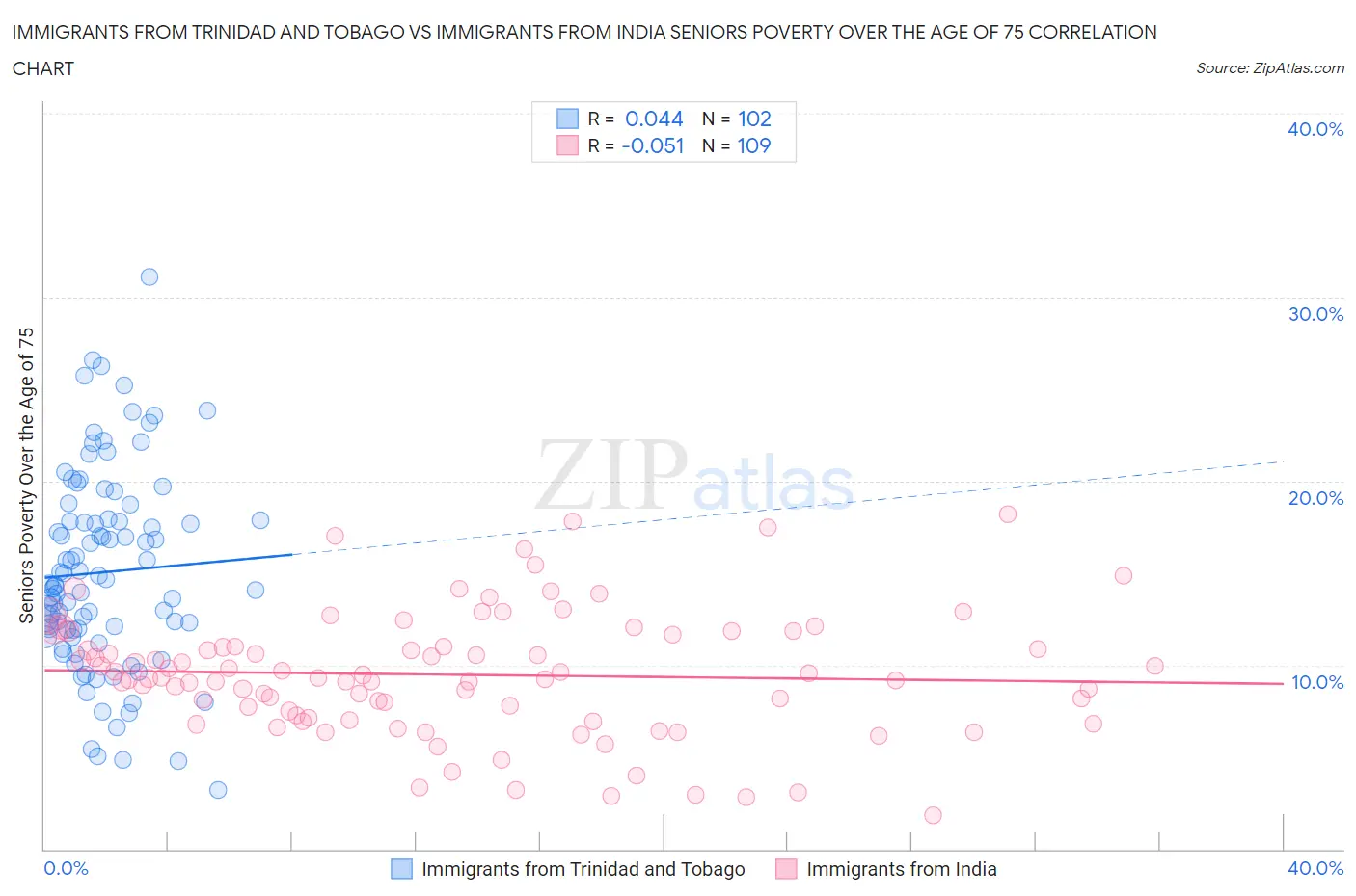 Immigrants from Trinidad and Tobago vs Immigrants from India Seniors Poverty Over the Age of 75