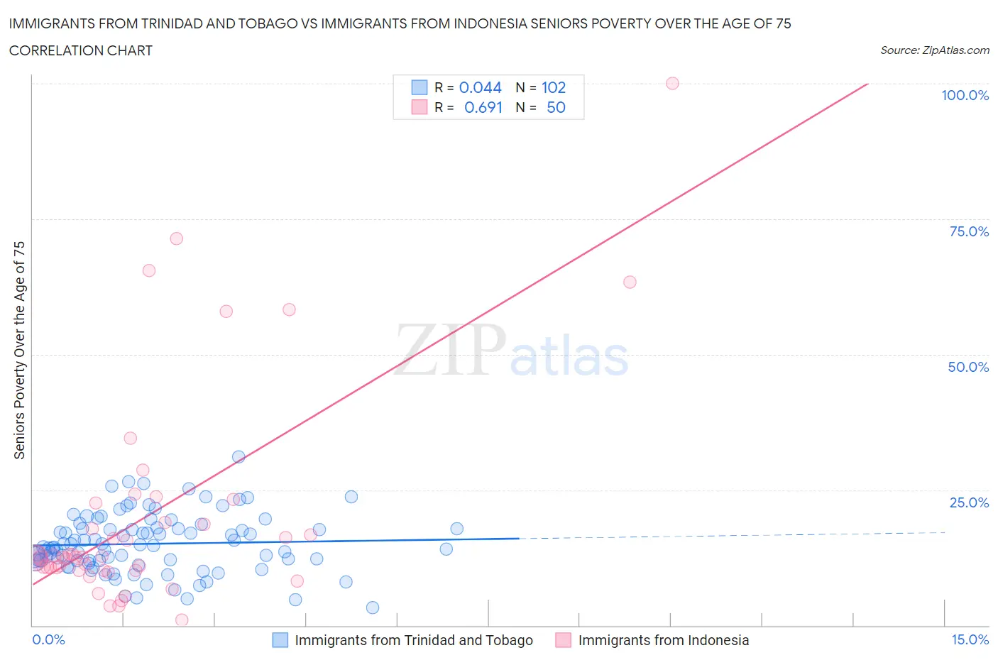 Immigrants from Trinidad and Tobago vs Immigrants from Indonesia Seniors Poverty Over the Age of 75