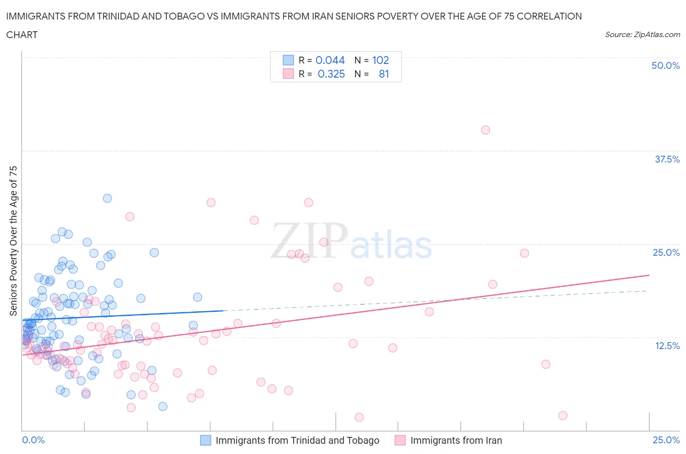 Immigrants from Trinidad and Tobago vs Immigrants from Iran Seniors Poverty Over the Age of 75