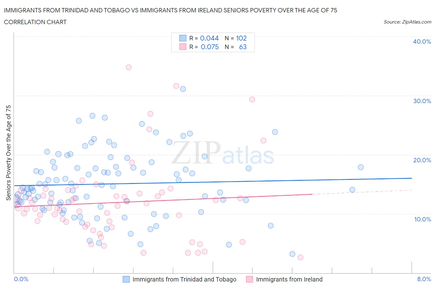 Immigrants from Trinidad and Tobago vs Immigrants from Ireland Seniors Poverty Over the Age of 75